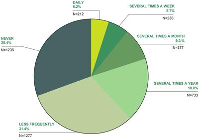 Use and acceptance of traditional, complementary and integrative medicine in Germany—an online representative cross-sectional study